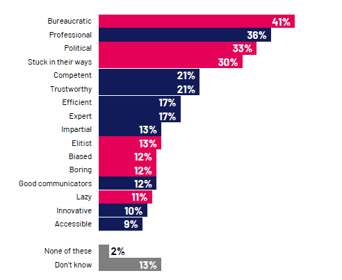 Which, if any of the following words, do you think describe the UK Civil Service?